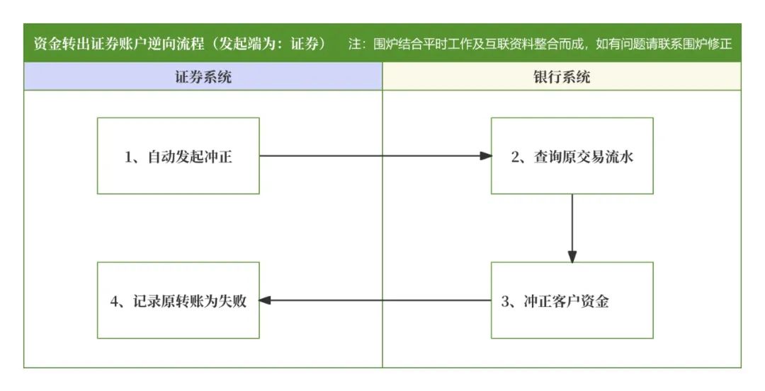 什么是期货_银证转账系统概念功能模块 流程细节账户架构