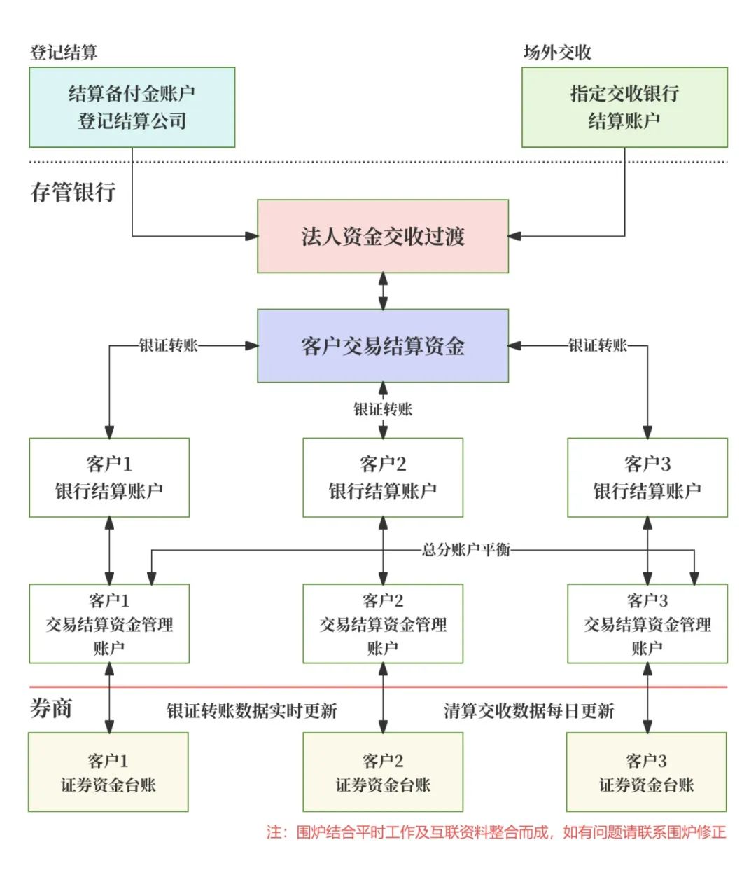 银证转账系统概念功能模块 流程细节账户架构_什么是期货
