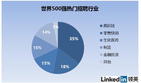 埃森哲招聘什么样的_世界500强企业招聘趋势_领英500强企业人才分析