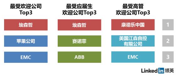 世界500强企业招聘趋势_领英500强企业人才分析_埃森哲招聘什么样的