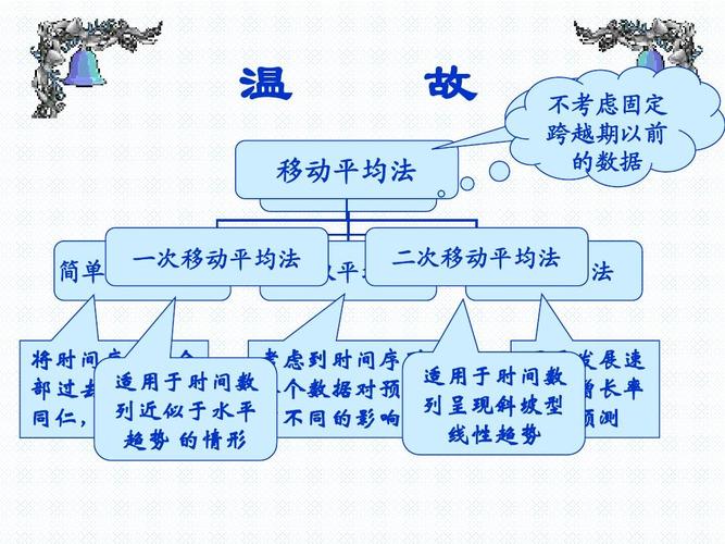 时间序列预测模型_移动平均指数平滑方法_二次指数平滑法预测
