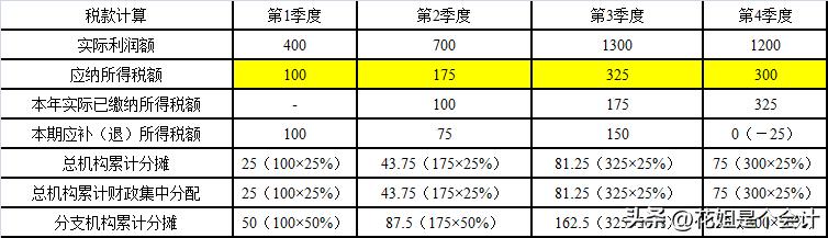 出口退税过程中报关单漏报_ 企业所得税预缴数据增加 _