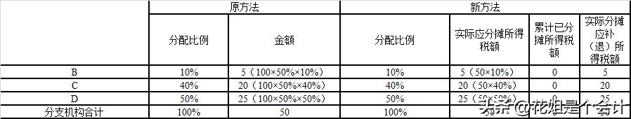  企业所得税预缴数据增加 _出口退税过程中报关单漏报_