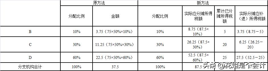 出口退税过程中报关单漏报_ 企业所得税预缴数据增加 _