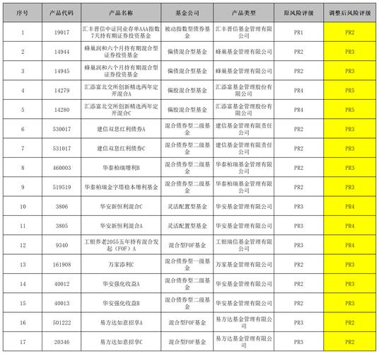监管要求深化与市场环境变化_银行代销基金风险评级上调_银行里的理财产品有风险吗
