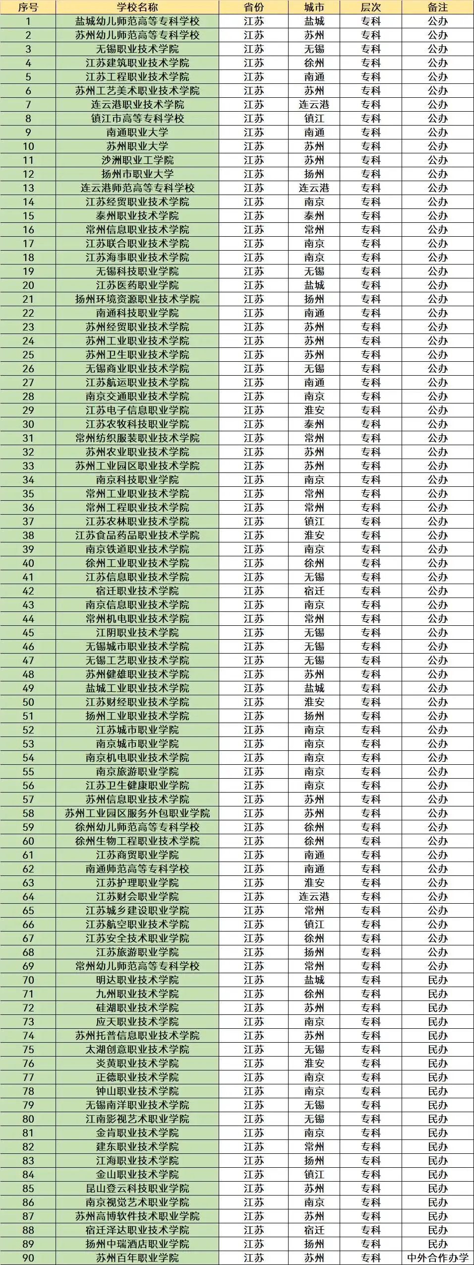 江苏省大学名单_江苏省地方高校名单_江苏本科院校数量