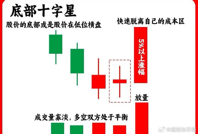 今天外围股市行情_股市震荡微涨_周线级别十字星上影线
