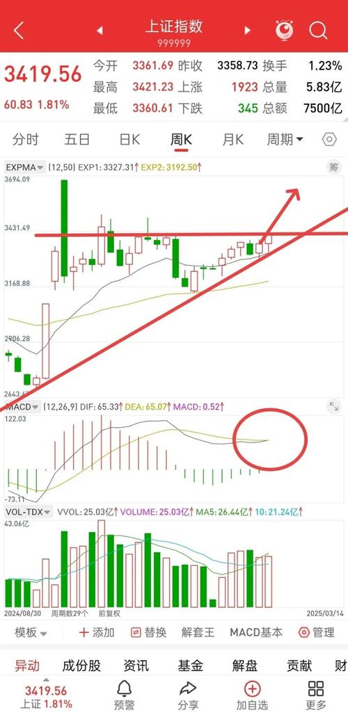 A股突破3418点_横有多长竖有多高市场分析_今天外围股市行情