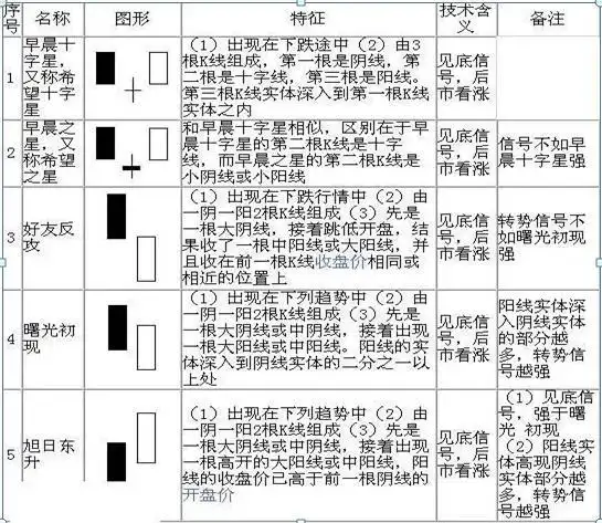 史上最全K线图大全:搞懂这70种基本K线组合形态,轻松低买高卖不踏空!