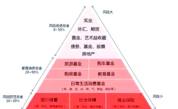理财金字塔4321规则_家庭资产配置比例分析_金字塔式理财