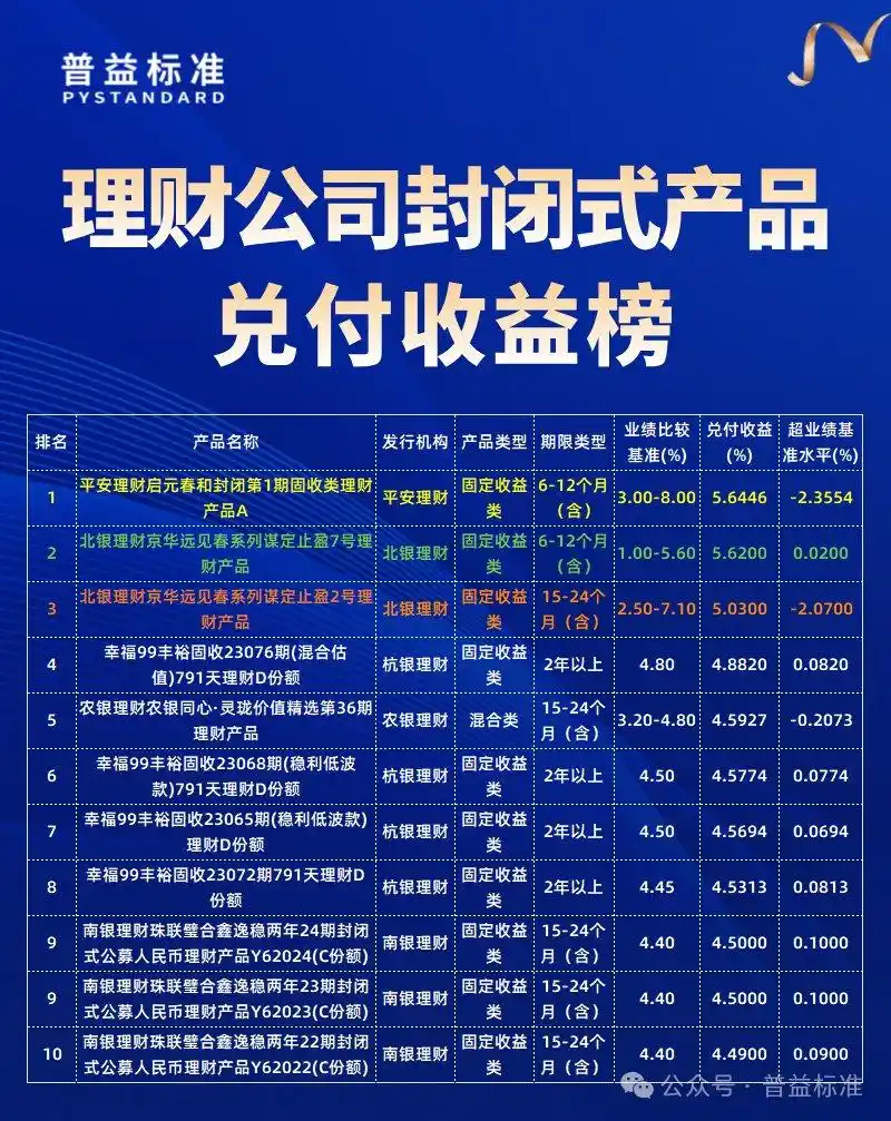 2025年哪个银行的理财产品好_封闭式公募净值型产品兑付收益榜_理财公司产品兑付收益率排名