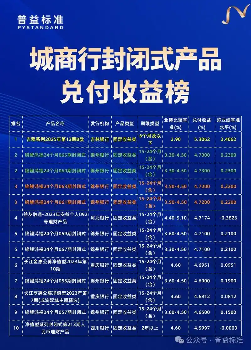 封闭式公募净值型产品兑付收益榜_2025年哪个银行的理财产品好_理财公司产品兑付收益率排名