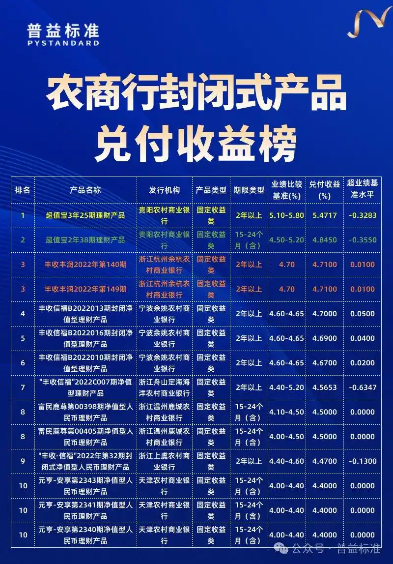 封闭式公募净值型产品兑付收益榜_2025年哪个银行的理财产品好_理财公司产品兑付收益率排名