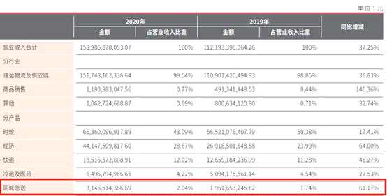 顺丰同城赴港交所上市_顺丰上市一线员工有分股吗?_顺丰同城同业竞争分析