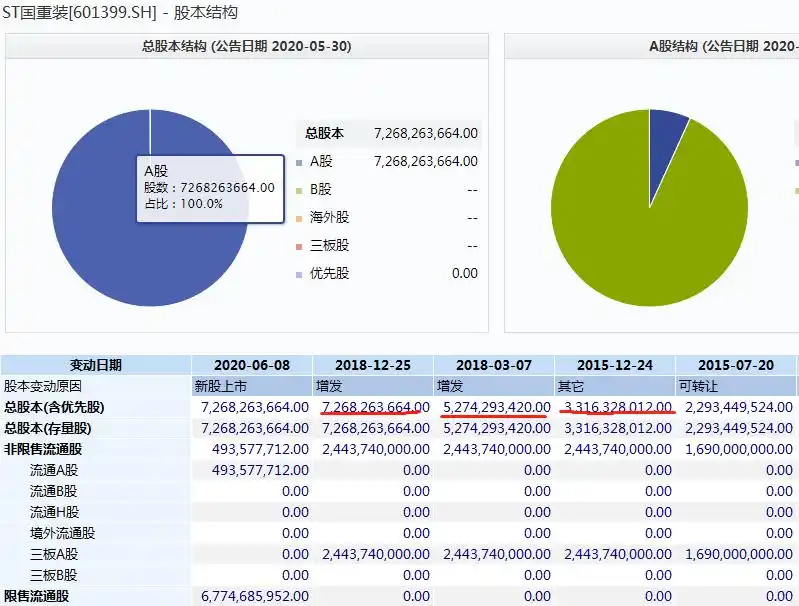 重组中途就复牌的股票_ST国重装恢复上市_ST国重装市值增长