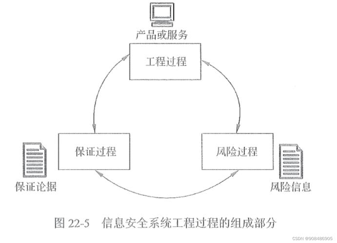 信息系统安全策略_pmi技术_信息安全系统工程