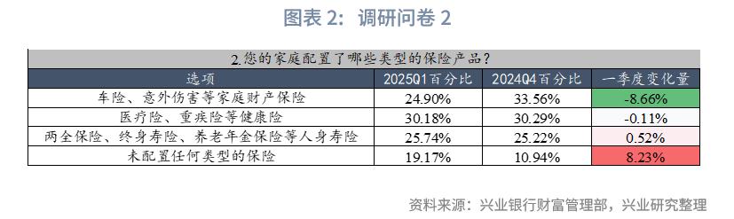 兴业银行双金客户资产配置调研_兴业银行黑金理财卡_居民财富配置需求