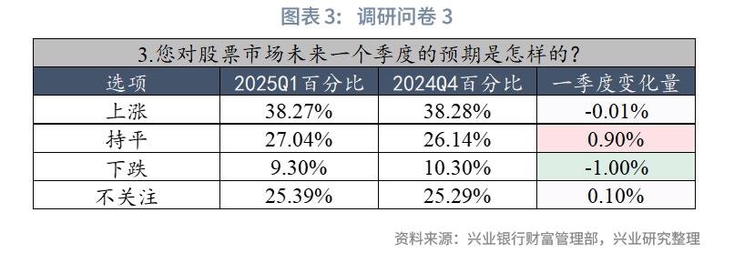 兴业银行双金客户资产配置调研_居民财富配置需求_兴业银行黑金理财卡