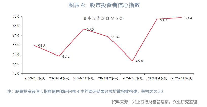 兴业银行双金客户资产配置调研_兴业银行黑金理财卡_居民财富配置需求