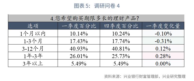 居民财富配置需求_兴业银行双金客户资产配置调研_兴业银行黑金理财卡