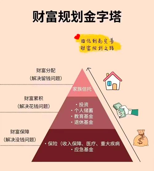 金字塔式理财_理财金字塔 风险管理 财富增值 财富分配