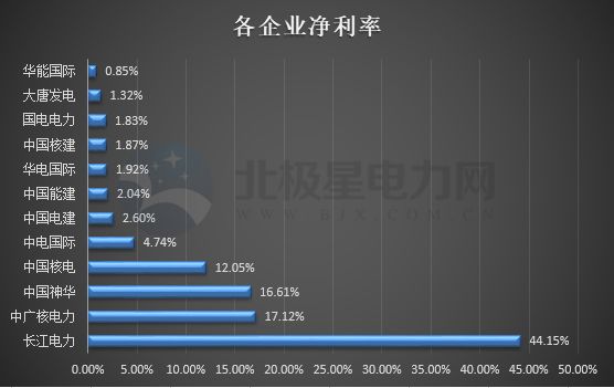 发电集团净利率排行_中国电力上市公司分析_中国国电集团薪资待遇