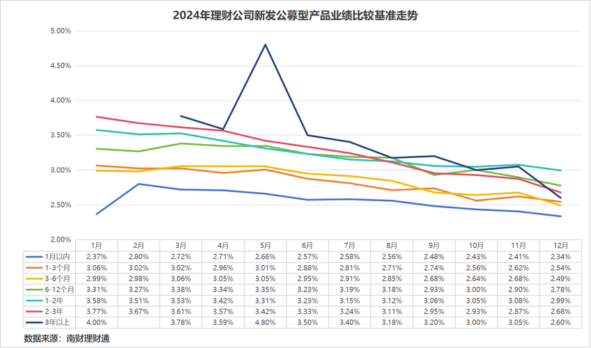 理财产品存续期_理财子公司业绩比较基准调整_理财市场低利率挑战