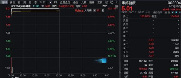 A股涨停股_重组中途就复牌的股票_重组股封单量