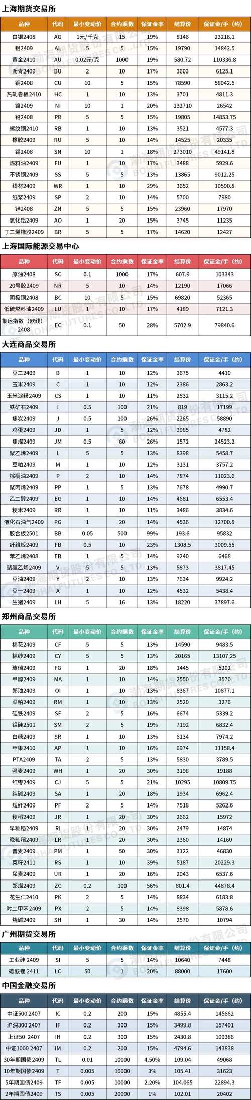 期货保证金性质作用_期货持仓保证金_结算准备金交易保证金