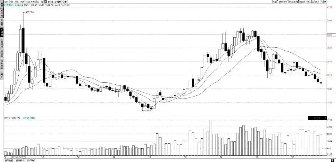 上证指数收复3000点分析_A股10月大幅波动行情_c浪下跌会破新低么