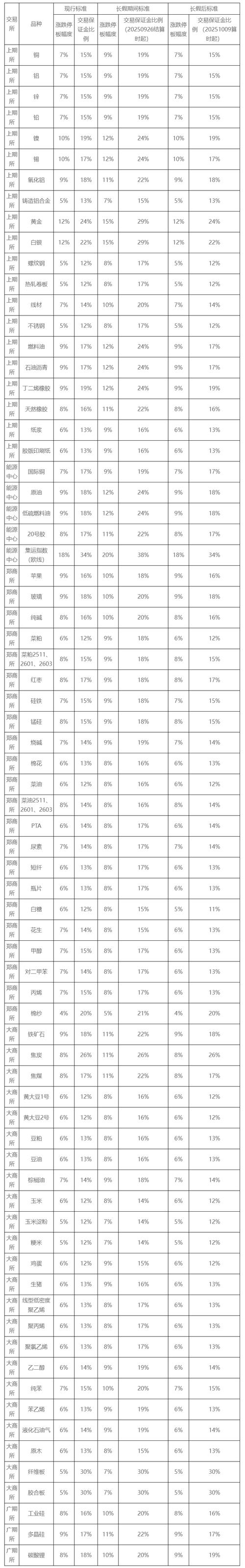 期货持仓保证金_郑州商品交易所期货交易保证金标准调整_2025年春节期间期货合约涨跌停板幅度变动