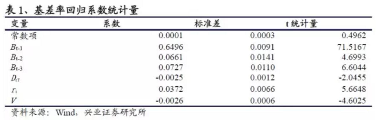 期货日内持仓量的变化_沪深300股指期货贴水分析_股指期货负基差原因