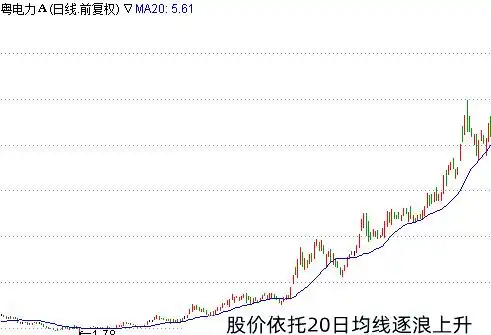 移动平均线基础概念_移动平均线类型与应用_移动平均线指标的特点