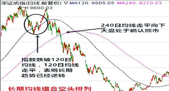 移动平均线类型与应用_移动平均线基础概念_移动平均线指标的特点