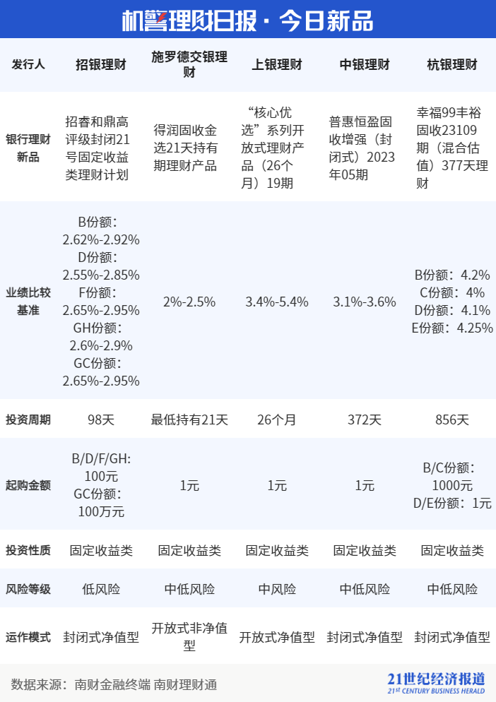 固收类产品投资性质占比_7天债券理财产品是什么_净值型银行理财产品风险等级分布