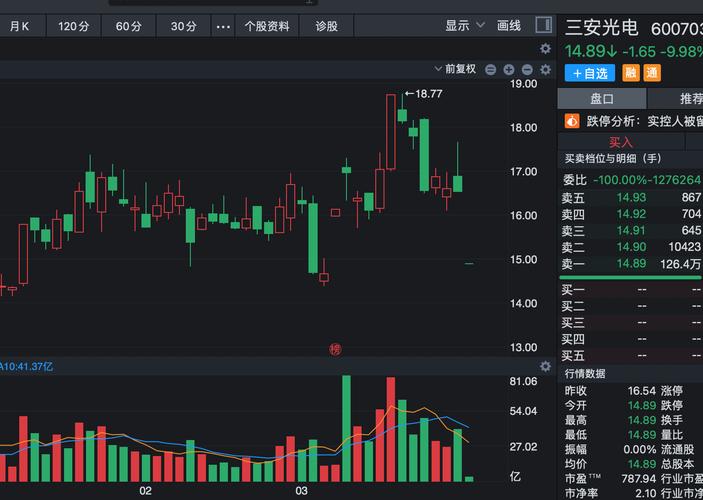 三安光电走势分析_三安光电资金流向_2到3元的股票有哪些