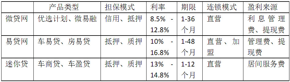 车贷P2P平台竞品分析_e微贷理财_微贷网易贷网迷你贷对比