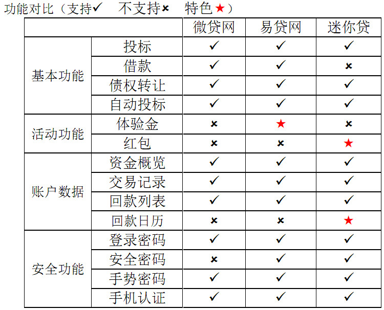 车贷P2P平台竞品分析_e微贷理财_微贷网易贷网迷你贷对比