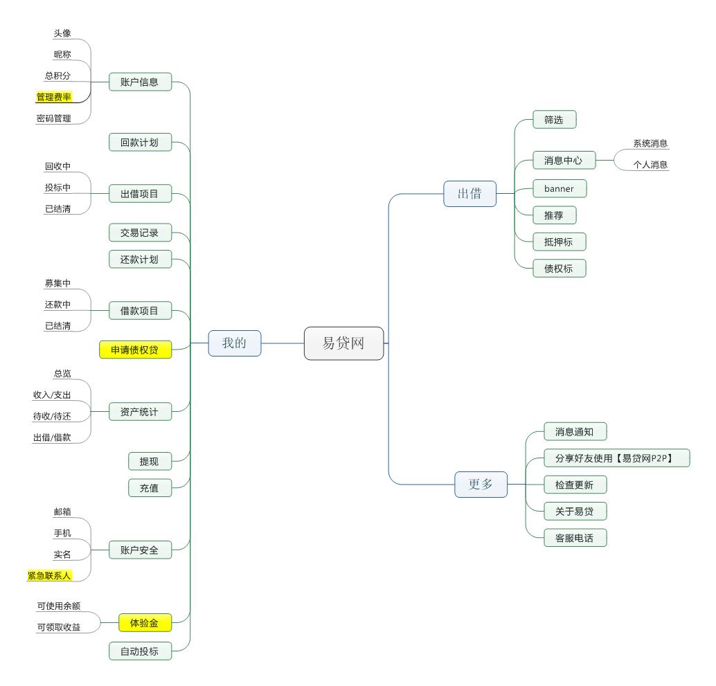 车贷P2P平台竞品分析_微贷网易贷网迷你贷对比_e微贷理财