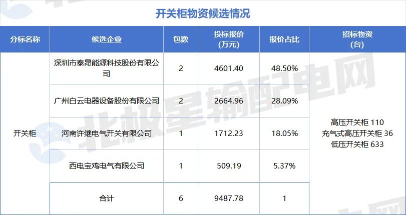 特高压项目第四次设备招标采购详情_国家电网2025年第六十四批采购中标候选人_国电招投标网 首页