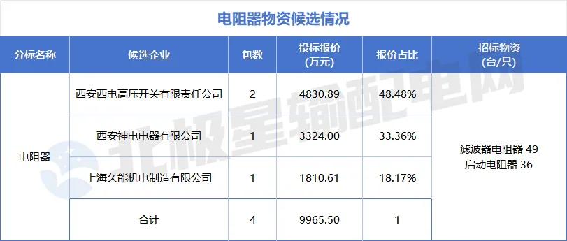 国家电网2025年第六十四批采购中标候选人_特高压项目第四次设备招标采购详情_国电招投标网 首页