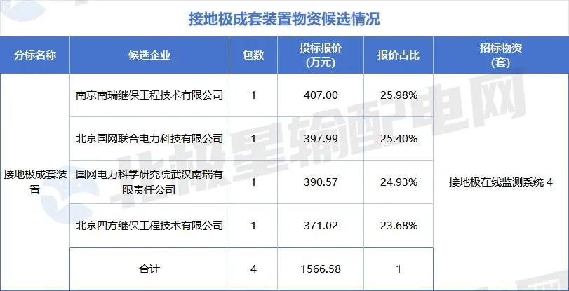 国家电网2025年第六十四批采购中标候选人_特高压项目第四次设备招标采购详情_国电招投标网 首页