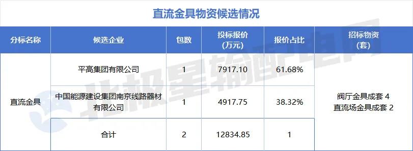 国家电网2025年第六十四批采购中标候选人_特高压项目第四次设备招标采购详情_国电招投标网 首页