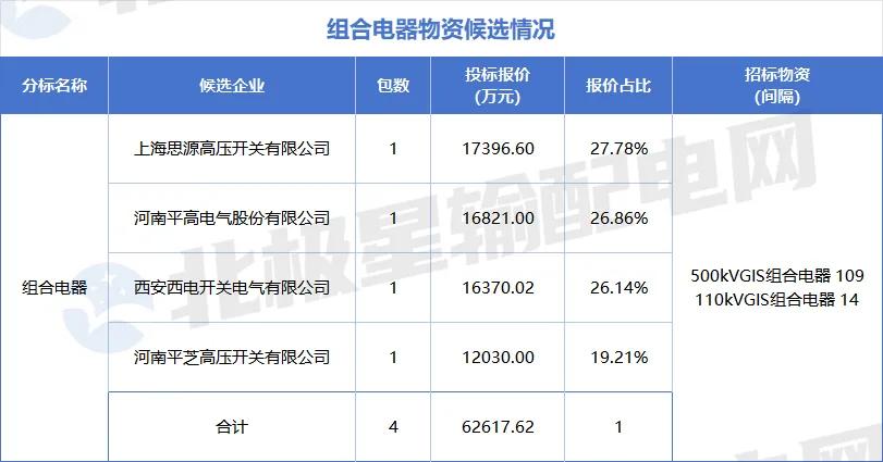 特高压项目第四次设备招标采购详情_国电招投标网 首页_国家电网2025年第六十四批采购中标候选人