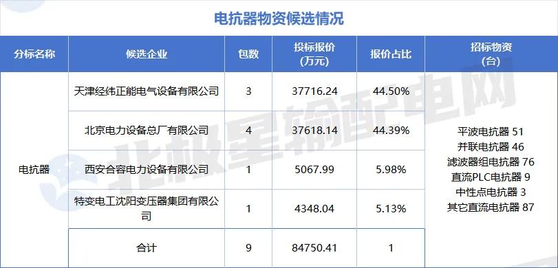 特高压项目第四次设备招标采购详情_国家电网2025年第六十四批采购中标候选人_国电招投标网 首页