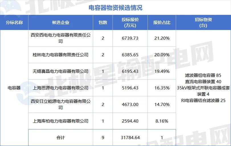 国家电网2025年第六十四批采购中标候选人_特高压项目第四次设备招标采购详情_国电招投标网 首页
