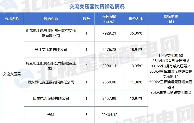 国家电网2025年第六十四批采购中标候选人_特高压项目第四次设备招标采购详情_国电招投标网 首页