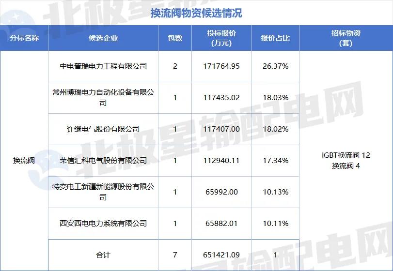 特高压项目第四次设备招标采购详情_国家电网2025年第六十四批采购中标候选人_国电招投标网 首页