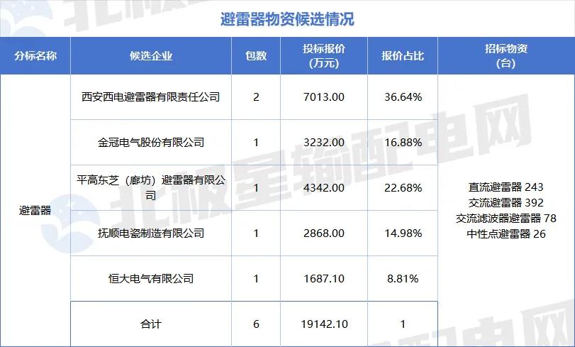 国电招投标网 首页_国家电网2025年第六十四批采购中标候选人_特高压项目第四次设备招标采购详情