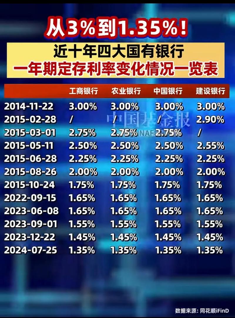 大额存单利率3.1%_杭州银行存款利率下调_招商银行哪个理财产品好